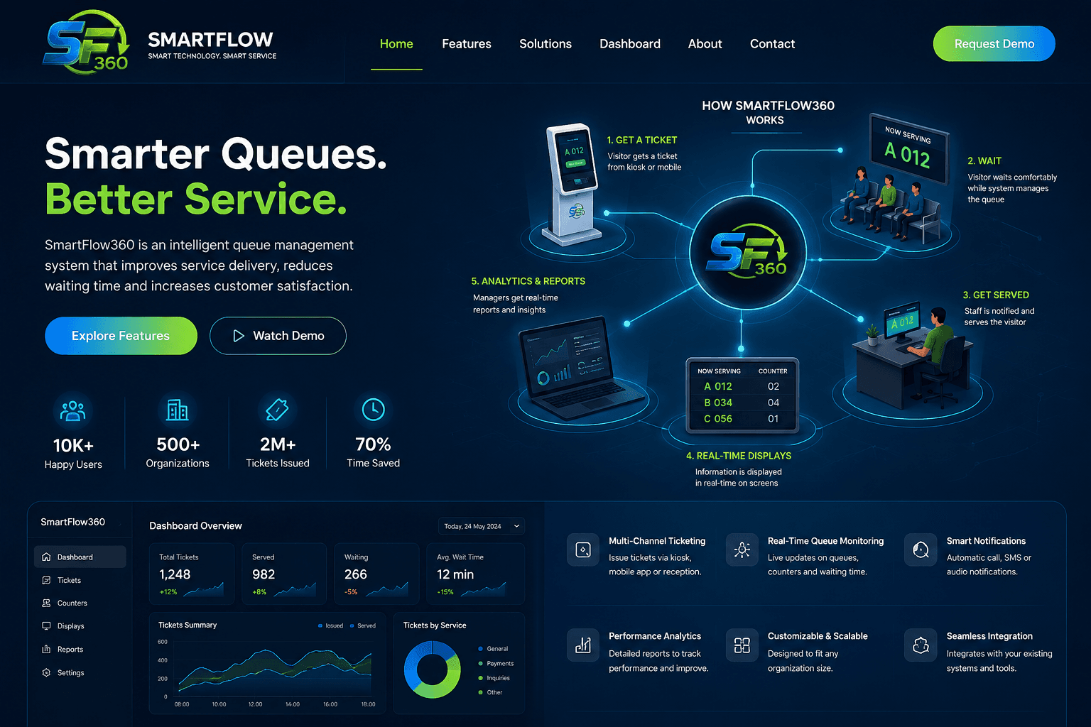 SmartFlow360 service-delivery platform